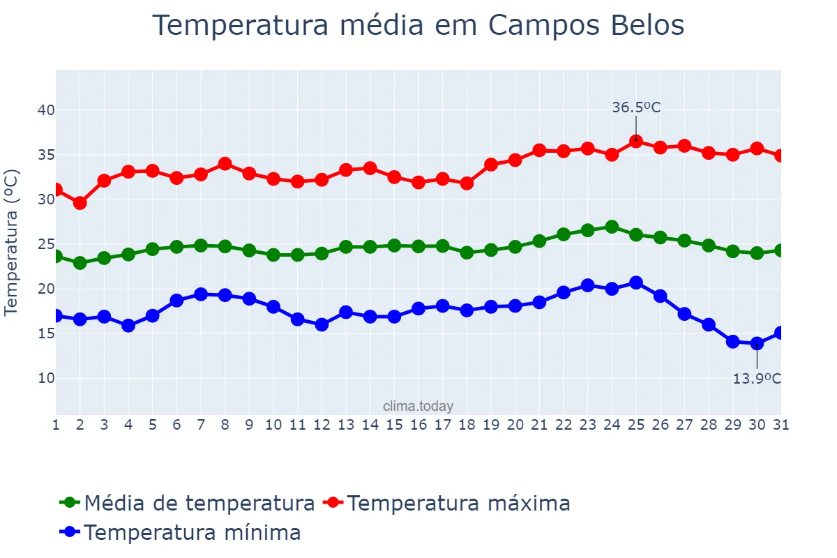 Temperatura em maio em Campos Belos, GO, BR