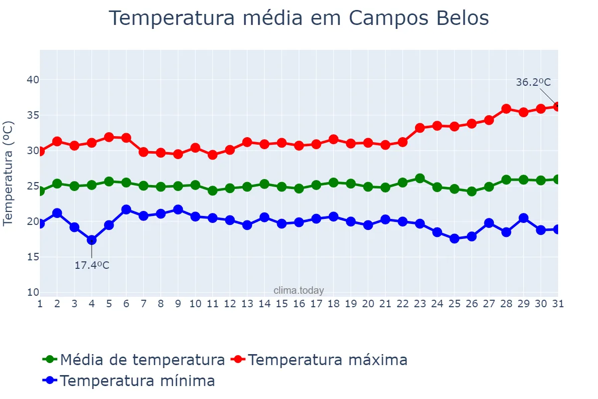 Temperatura em marco em Campos Belos, GO, BR