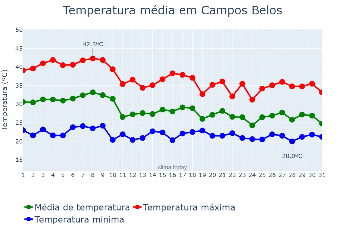 Temperatura em outubro em Campos Belos, GO, BR
