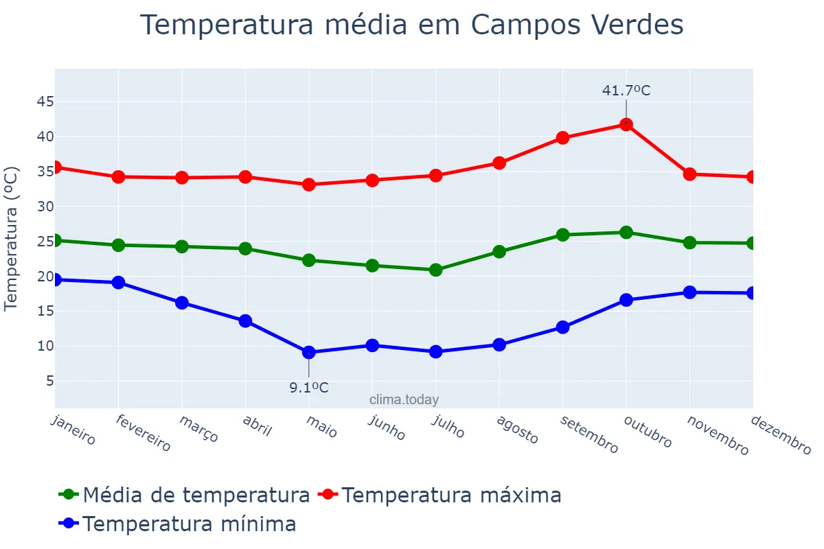 Temperatura anual em Campos Verdes, GO, BR