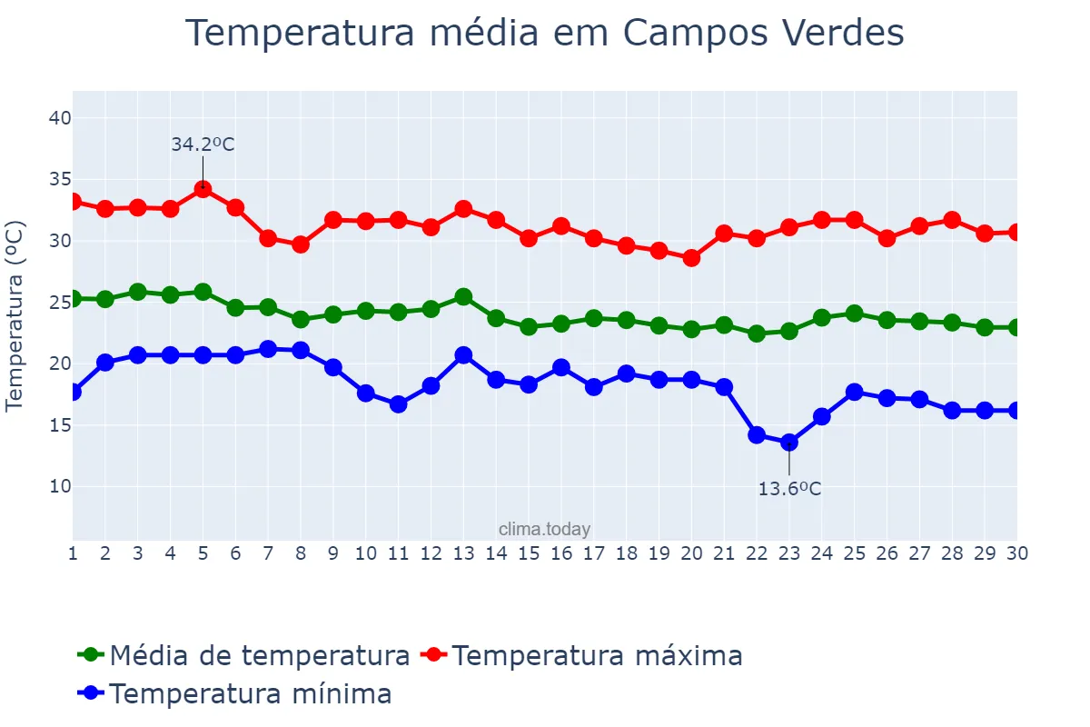 Temperatura em abril em Campos Verdes, GO, BR