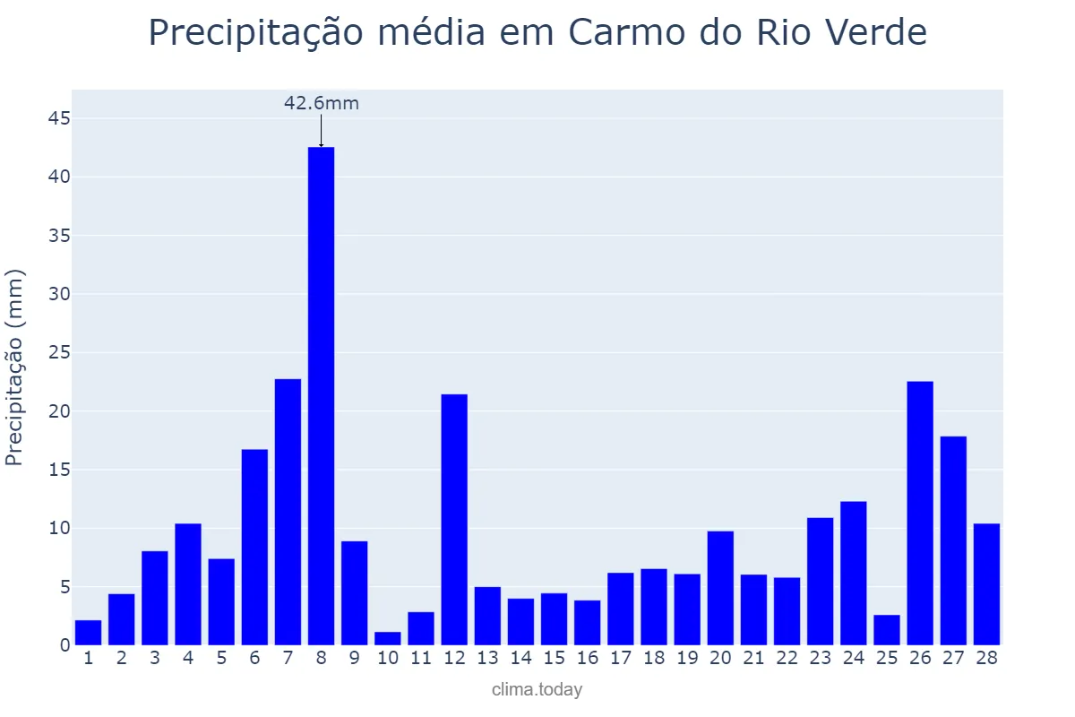 Precipitação em fevereiro em Carmo do Rio Verde, GO, BR