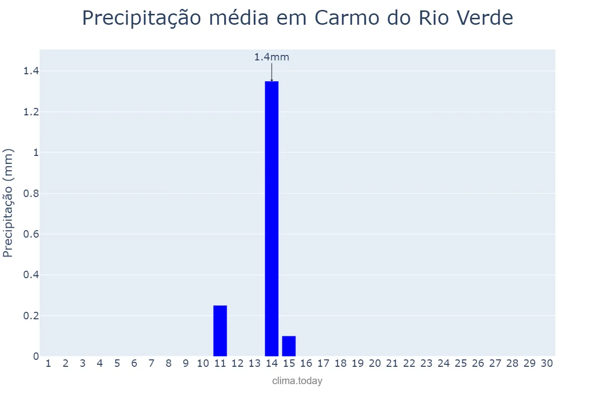 Precipitação em junho em Carmo do Rio Verde, GO, BR