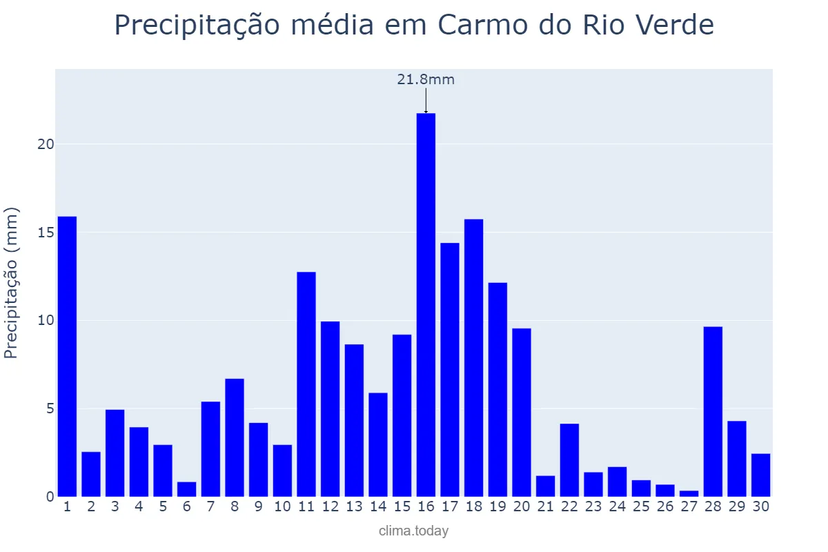 Precipitação em novembro em Carmo do Rio Verde, GO, BR