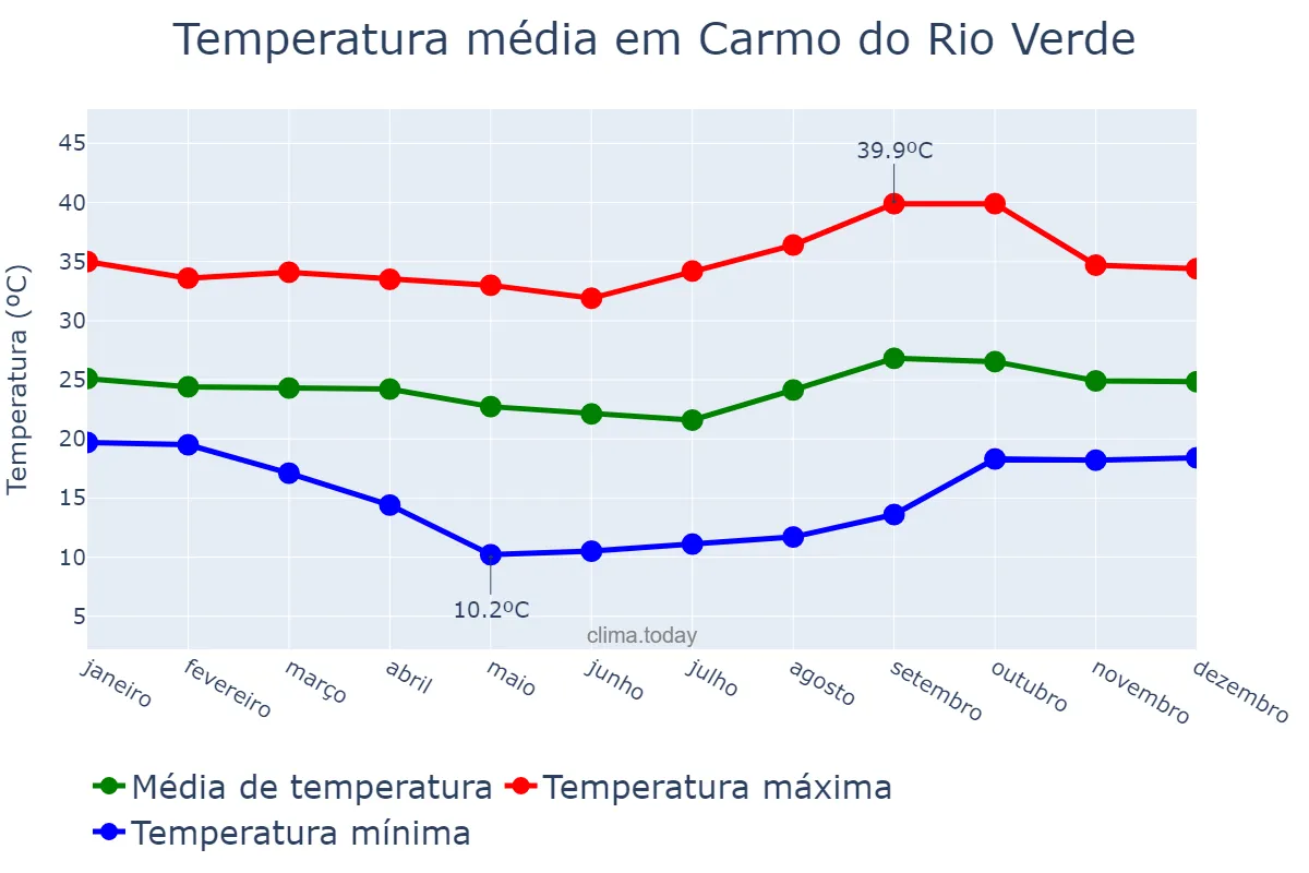 Temperatura anual em Carmo do Rio Verde, GO, BR