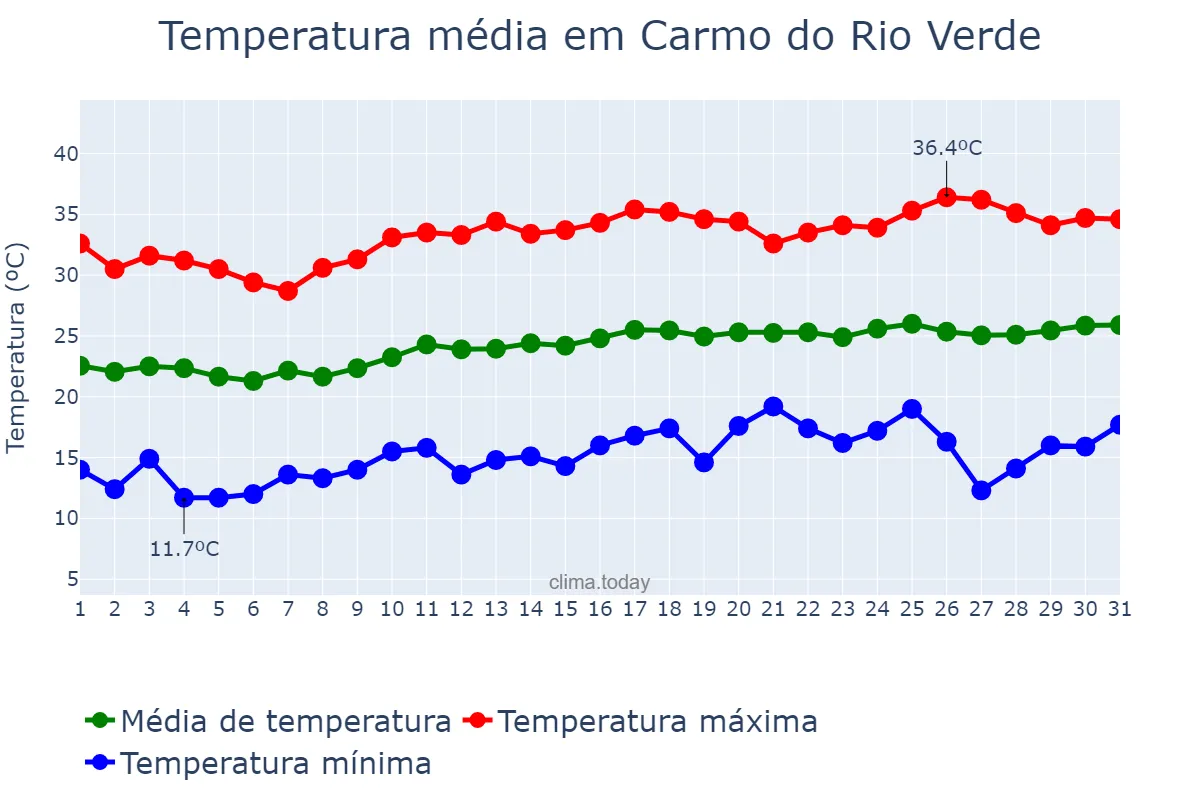 Temperatura em agosto em Carmo do Rio Verde, GO, BR