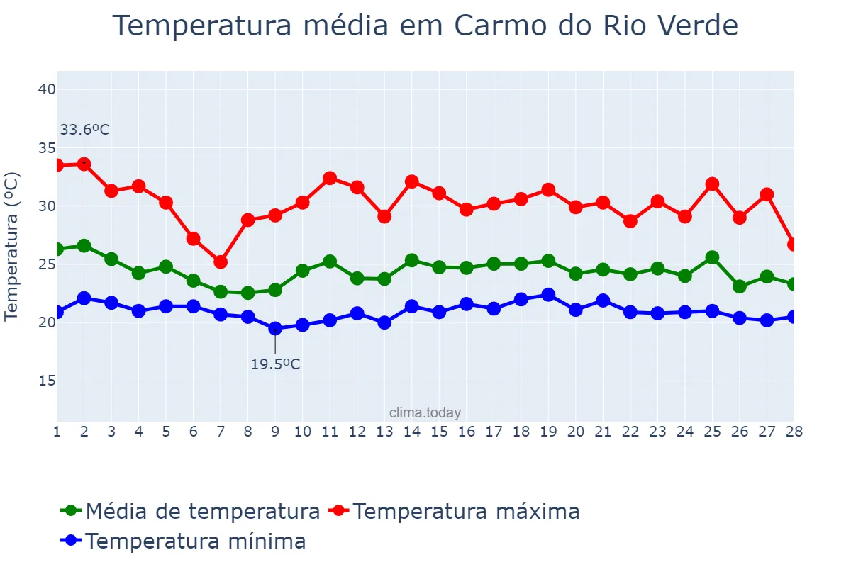 Temperatura em fevereiro em Carmo do Rio Verde, GO, BR