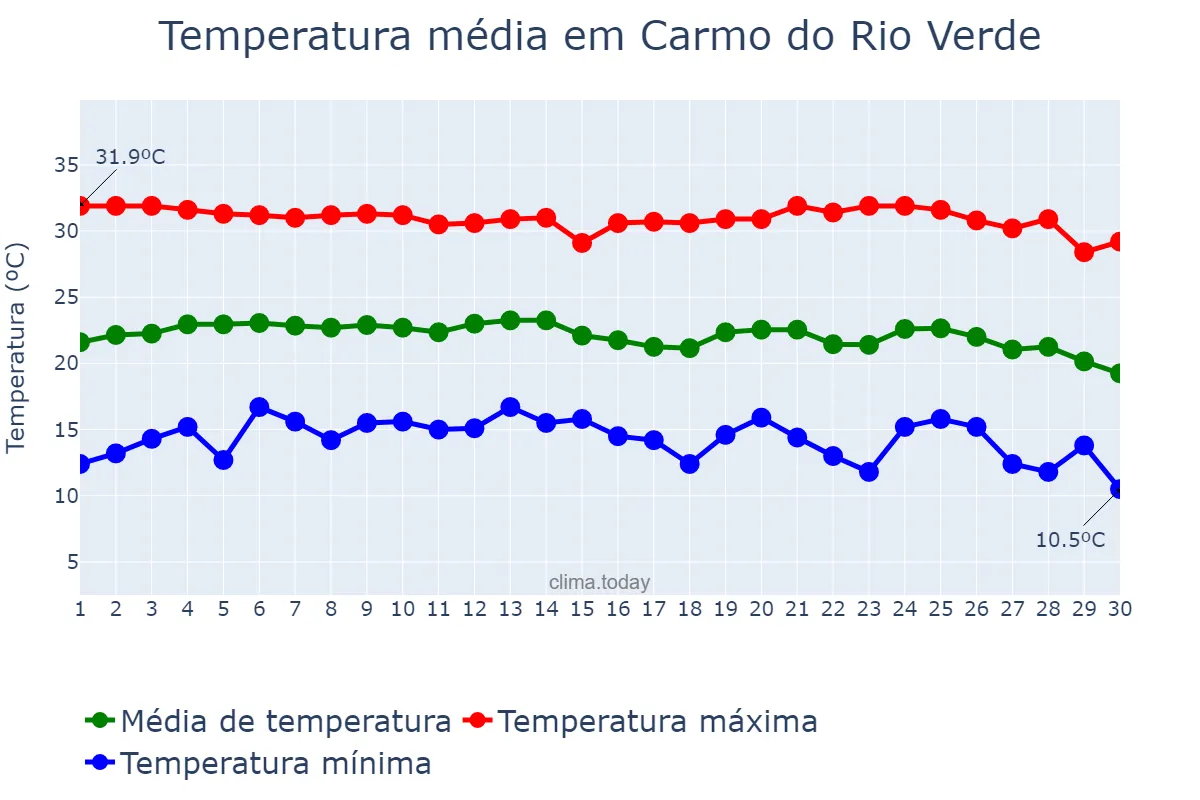Temperatura em junho em Carmo do Rio Verde, GO, BR