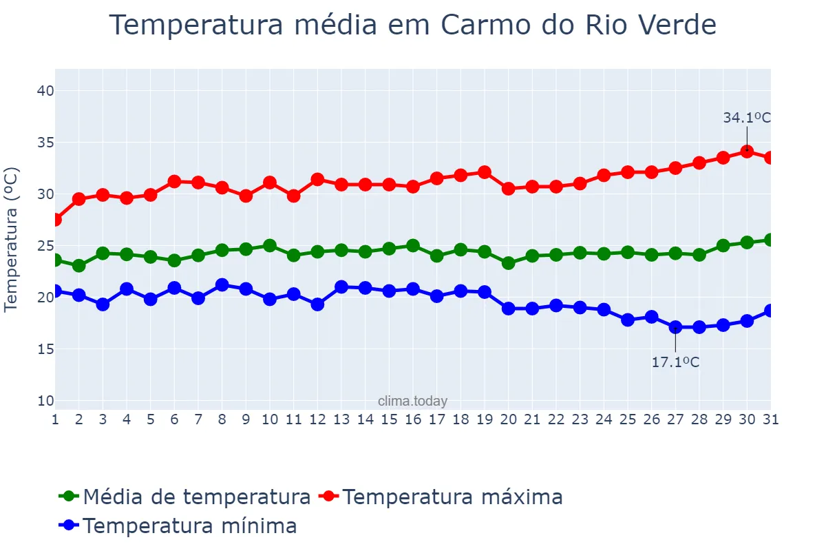 Temperatura em marco em Carmo do Rio Verde, GO, BR