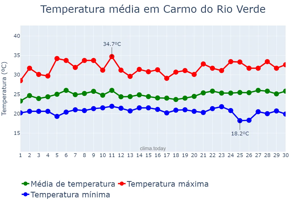 Temperatura em novembro em Carmo do Rio Verde, GO, BR
