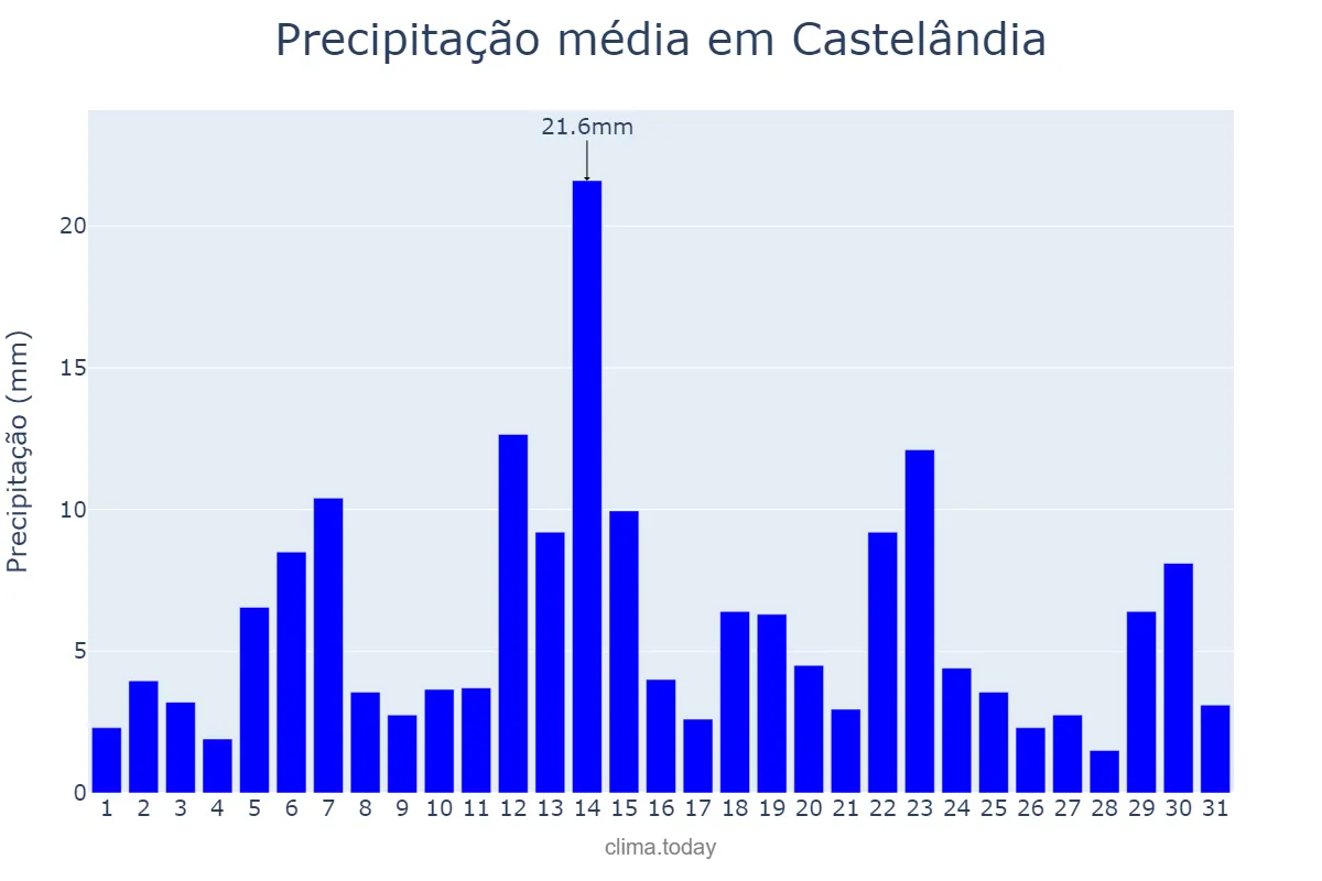 Precipitação em dezembro em Castelândia, GO, BR