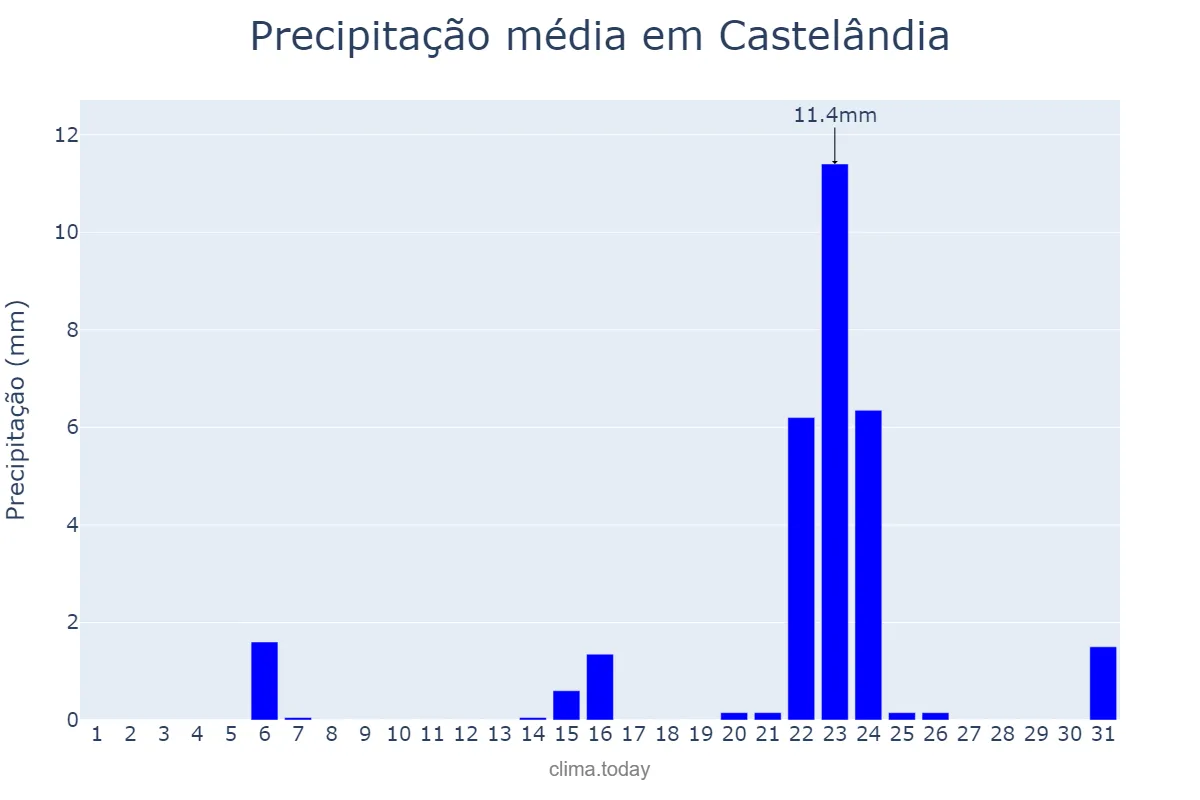 Precipitação em maio em Castelândia, GO, BR
