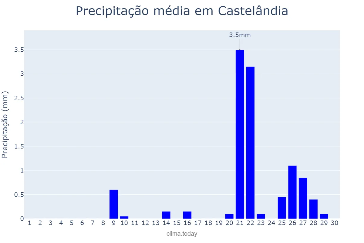 Precipitação em setembro em Castelândia, GO, BR