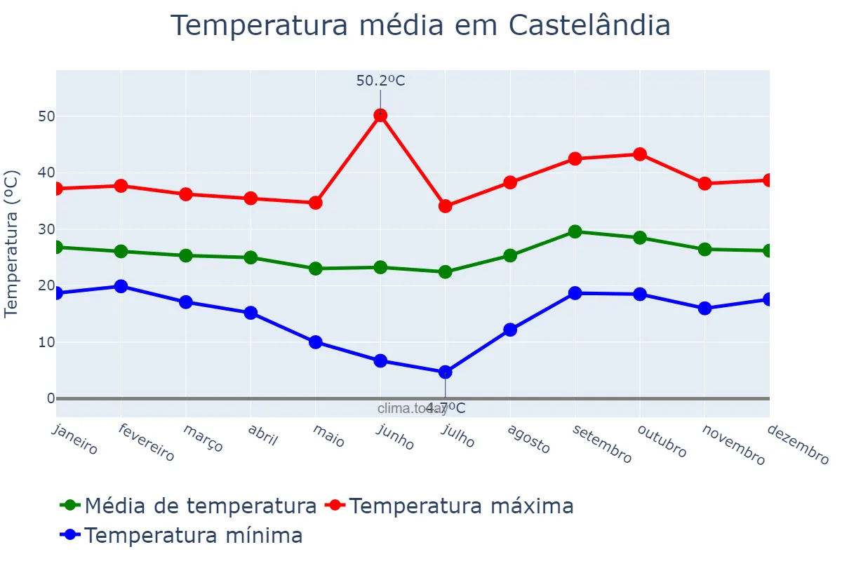 Temperatura anual em Castelândia, GO, BR