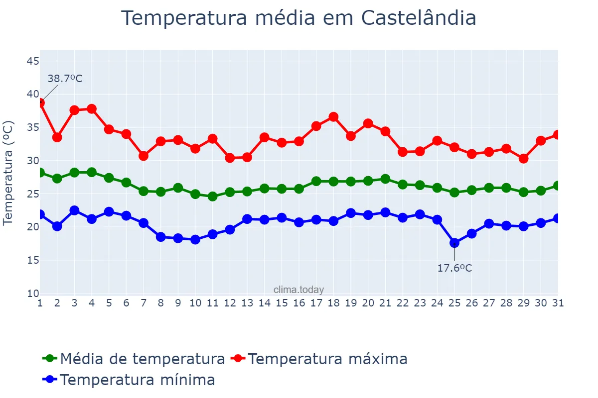 Temperatura em dezembro em Castelândia, GO, BR