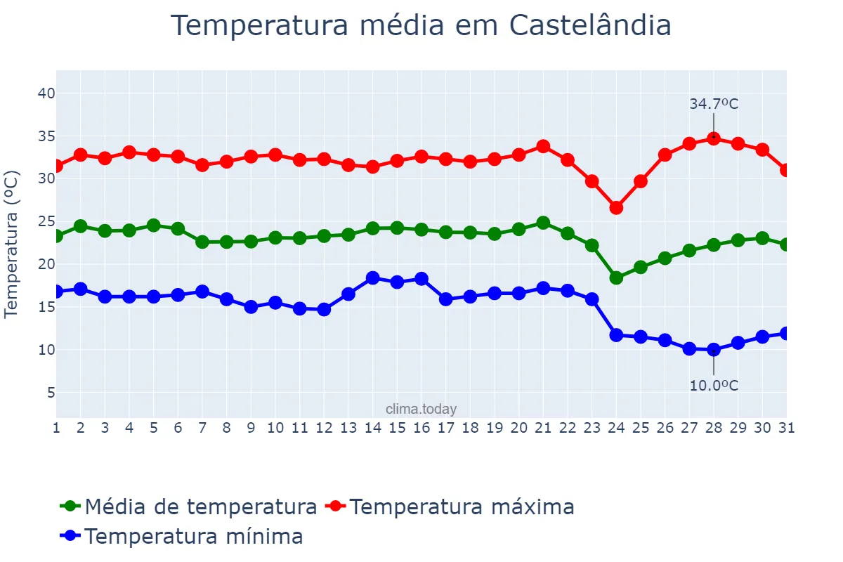 Temperatura em maio em Castelândia, GO, BR