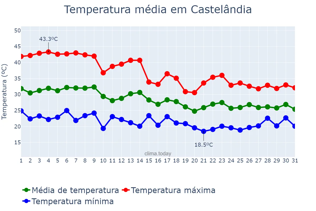 Temperatura em outubro em Castelândia, GO, BR