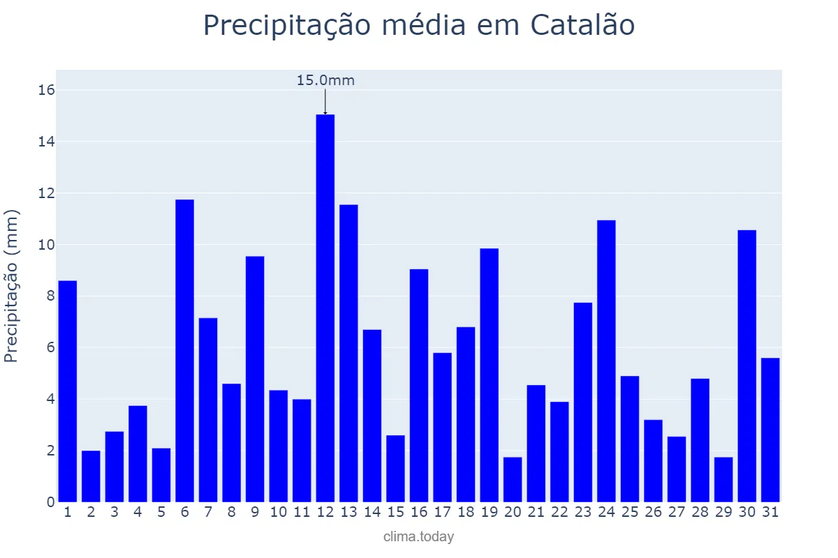 Precipitação em dezembro em Catalão, GO, BR