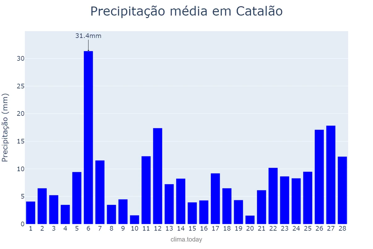 Precipitação em fevereiro em Catalão, GO, BR