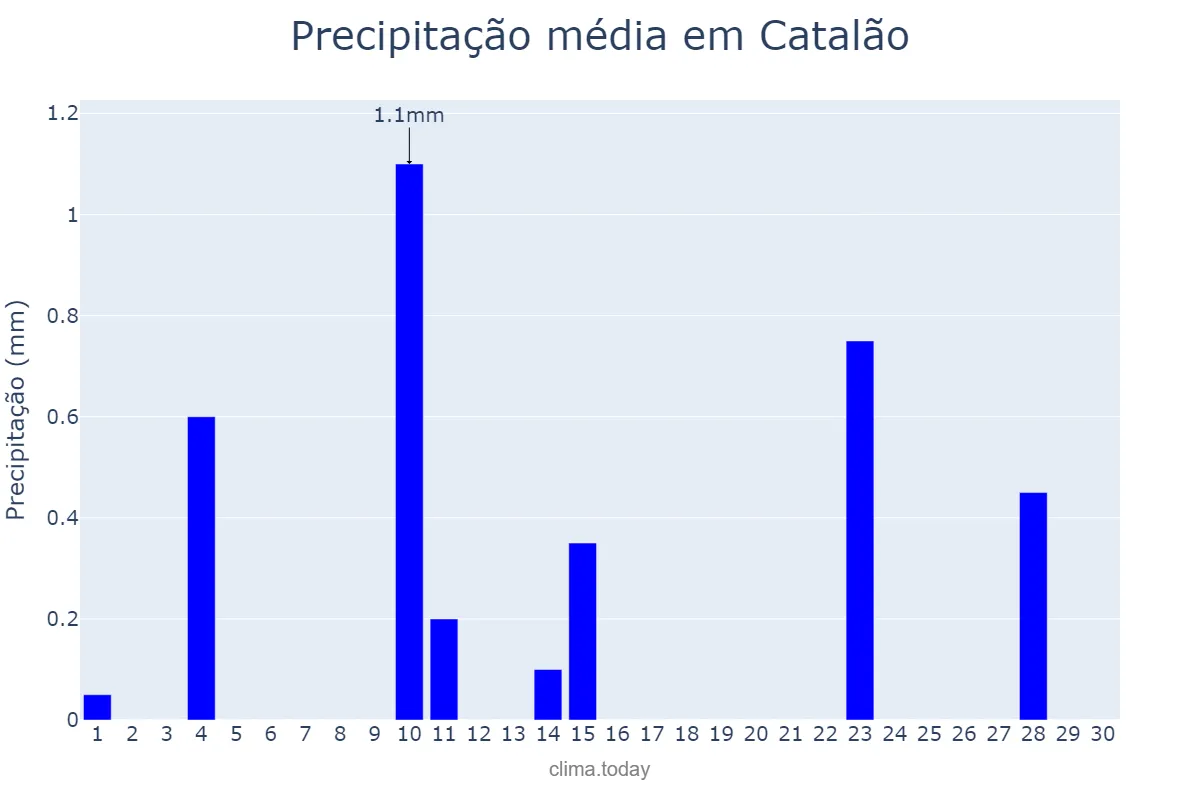 Precipitação em junho em Catalão, GO, BR