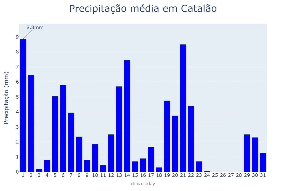 Precipitação em marco em Catalão, GO, BR