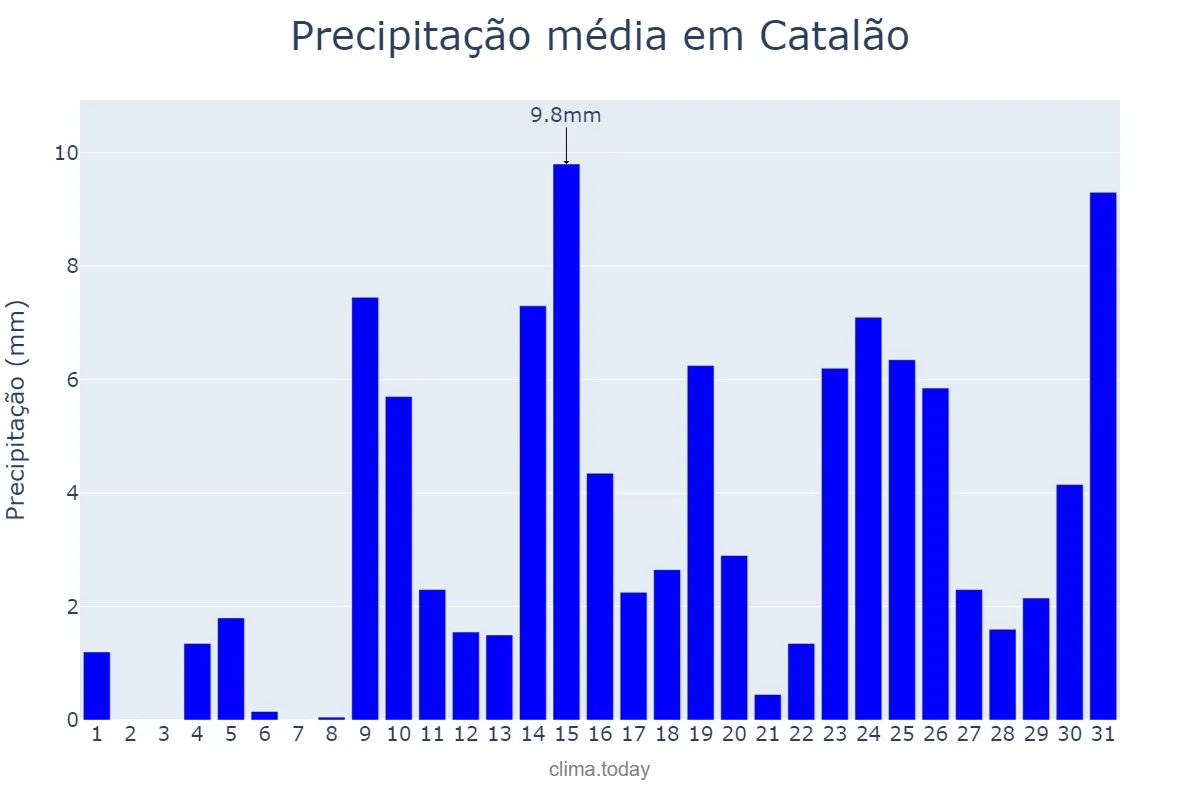 Precipitação em outubro em Catalão, GO, BR