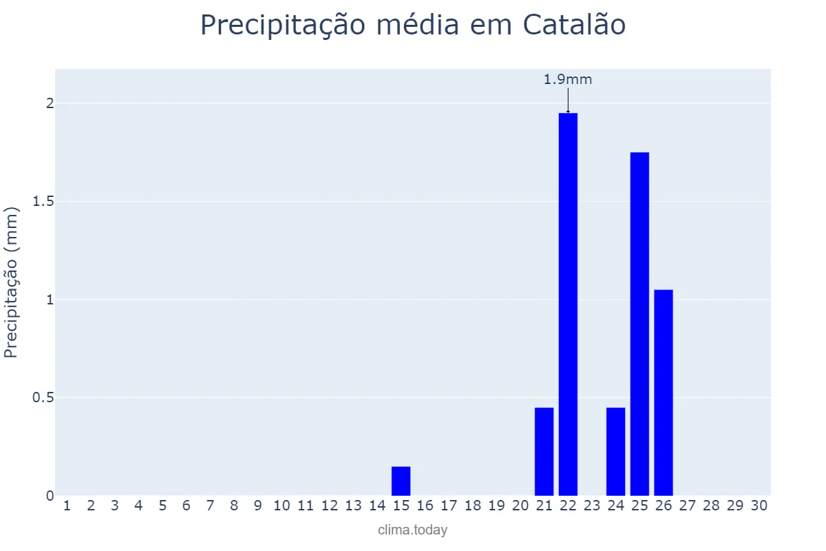 Precipitação em setembro em Catalão, GO, BR