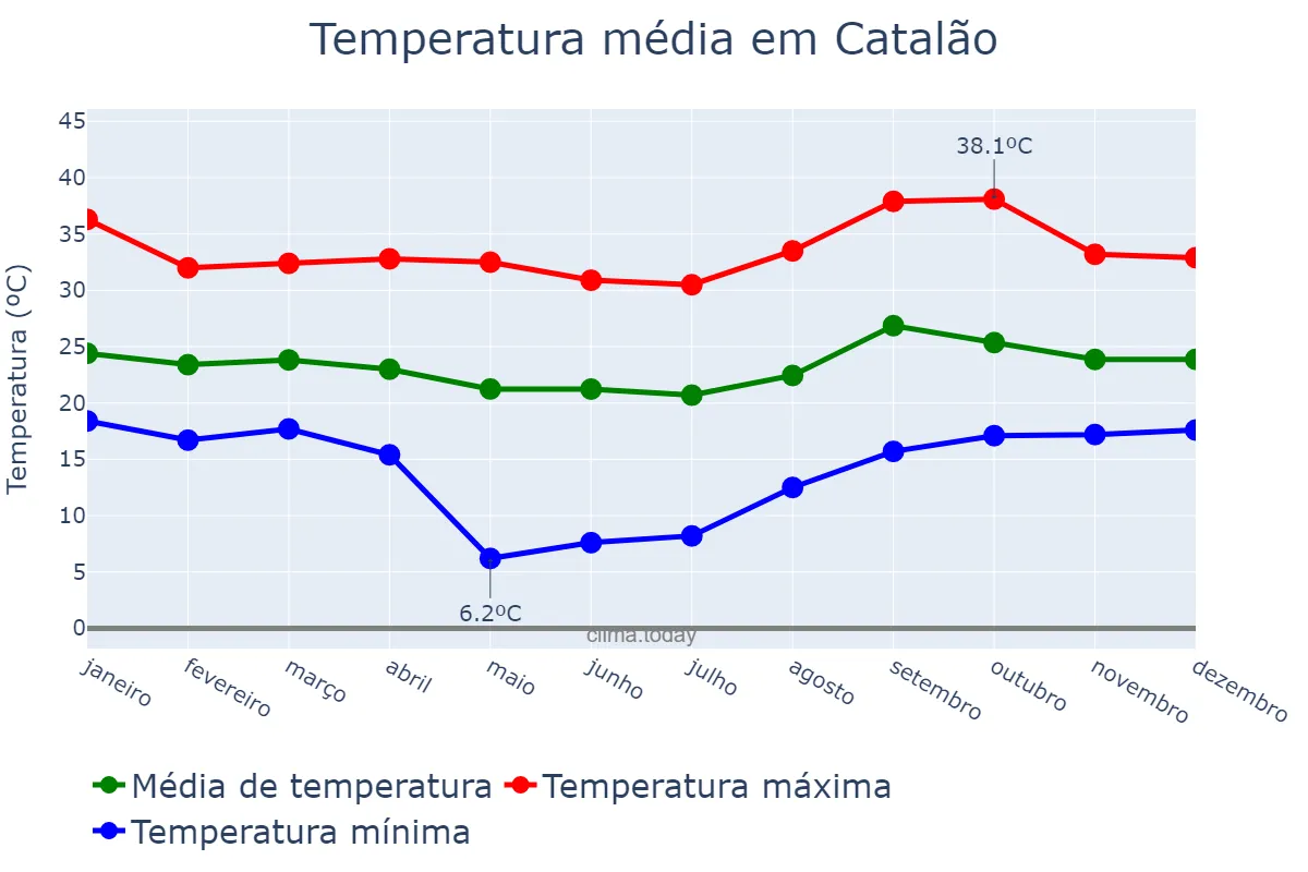 Temperatura anual em Catalão, GO, BR
