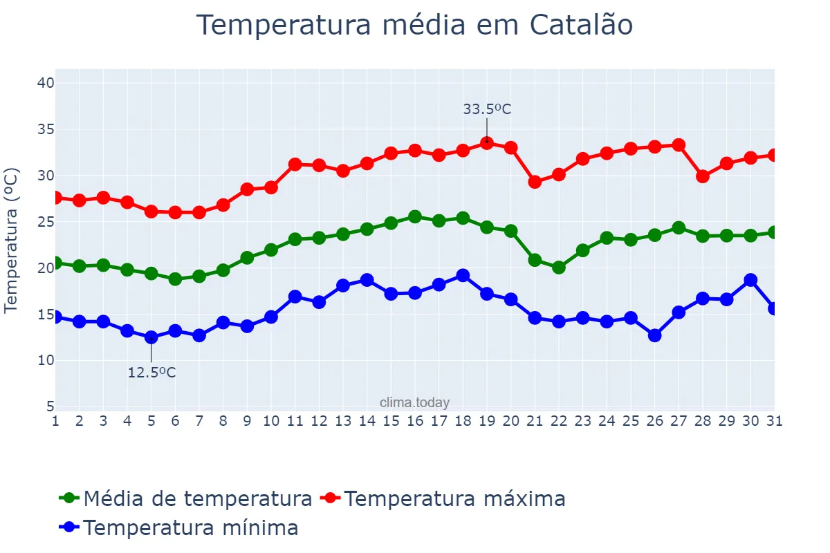 Temperatura em agosto em Catalão, GO, BR