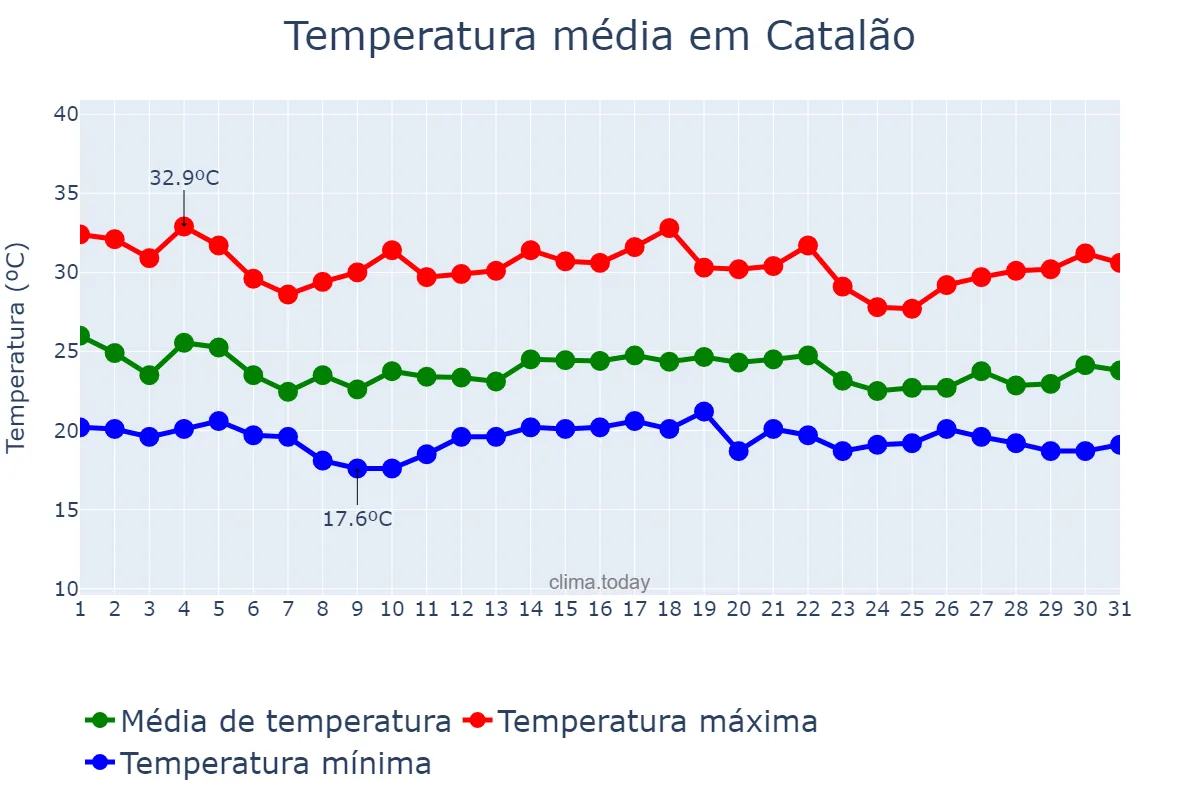 Temperatura em dezembro em Catalão, GO, BR