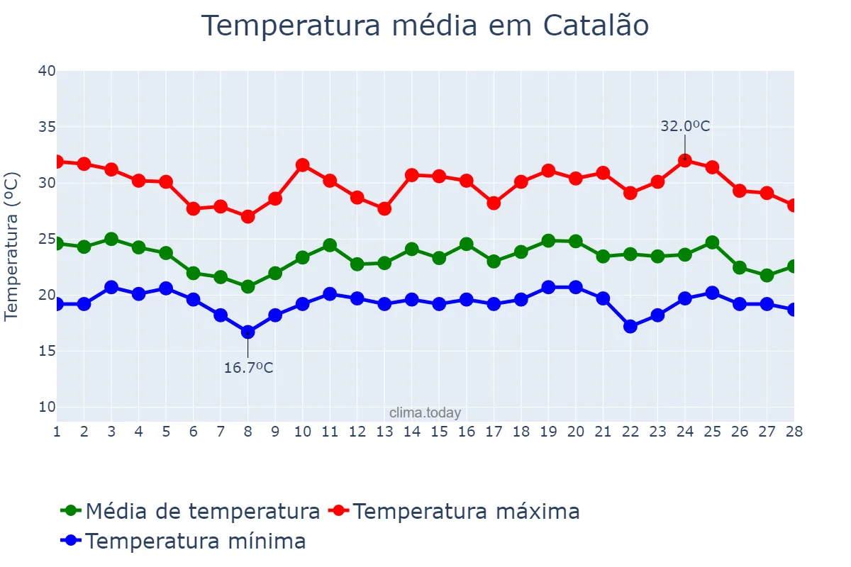 Temperatura em fevereiro em Catalão, GO, BR