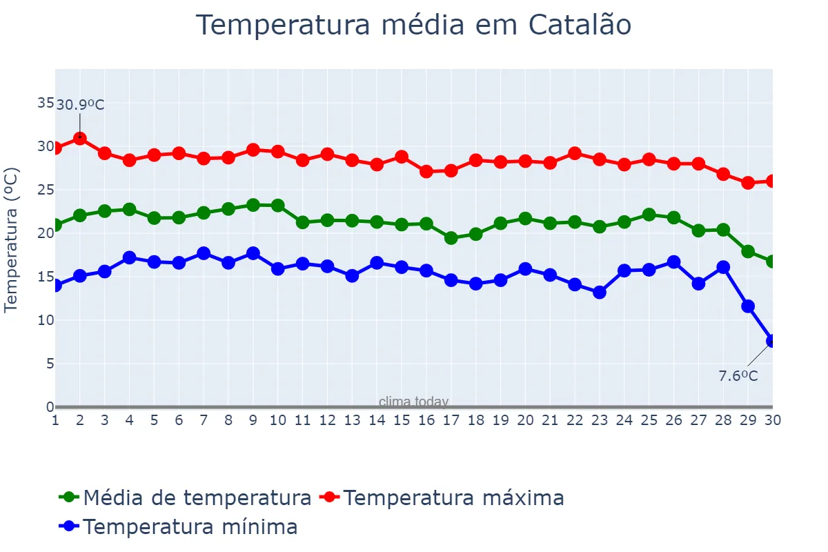 Temperatura em junho em Catalão, GO, BR