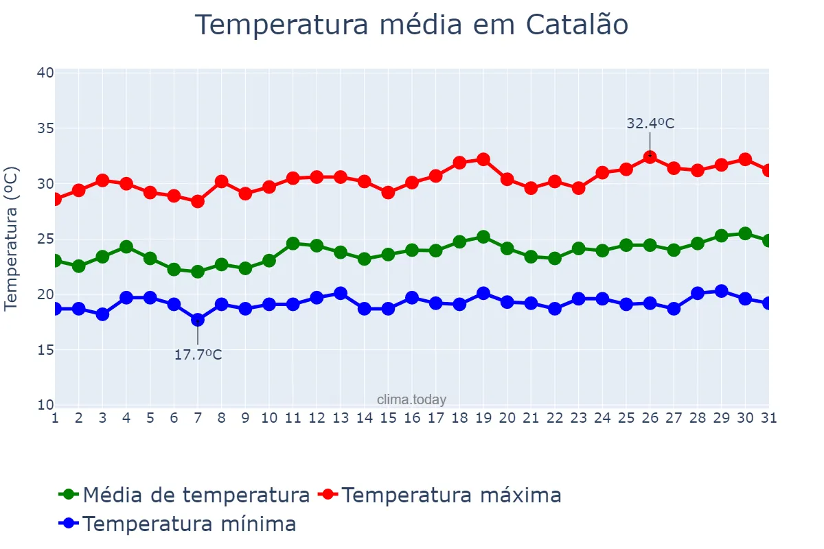 Temperatura em marco em Catalão, GO, BR
