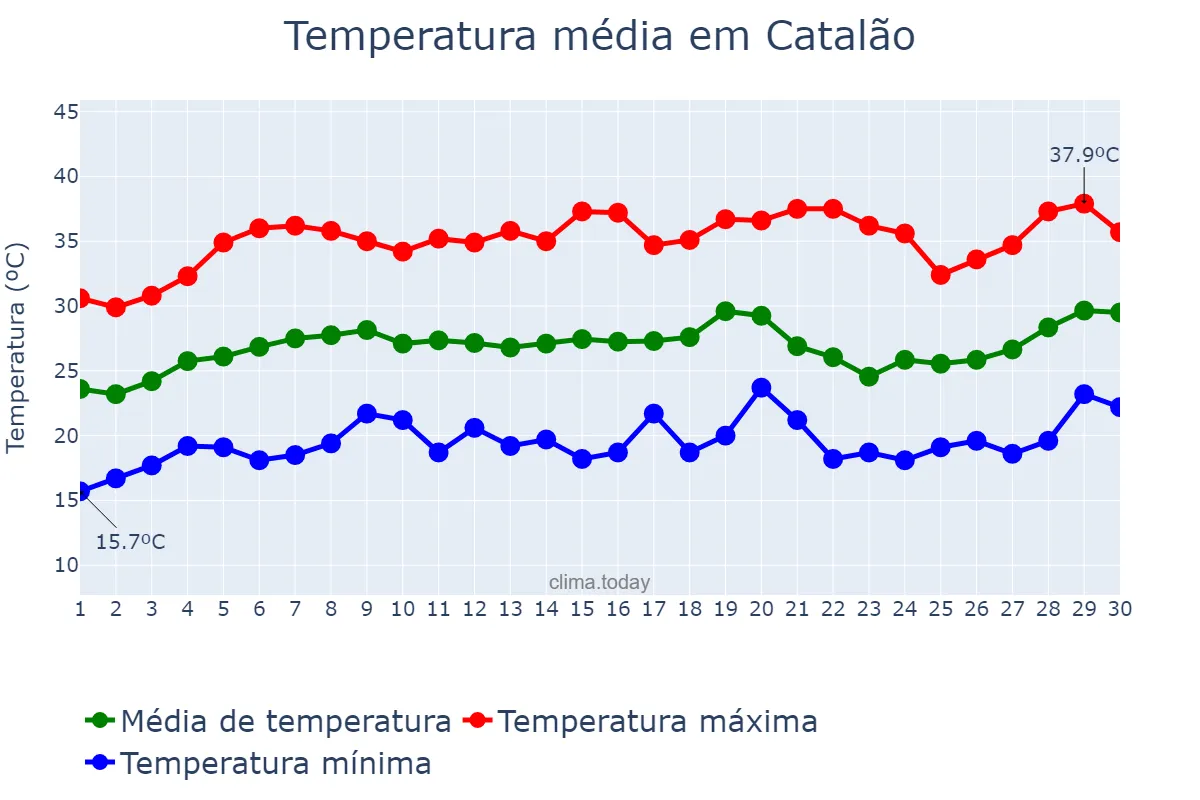 Temperatura em setembro em Catalão, GO, BR
