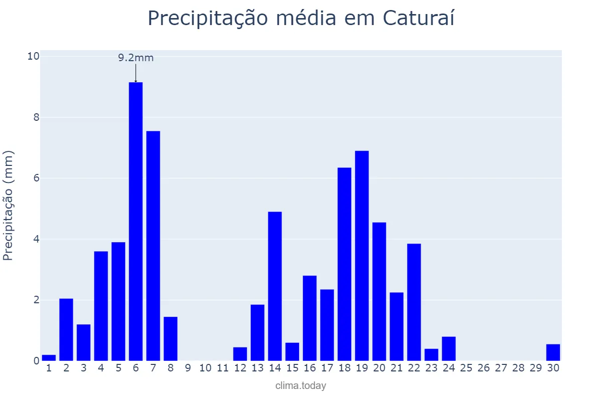 Precipitação em abril em Caturaí, GO, BR