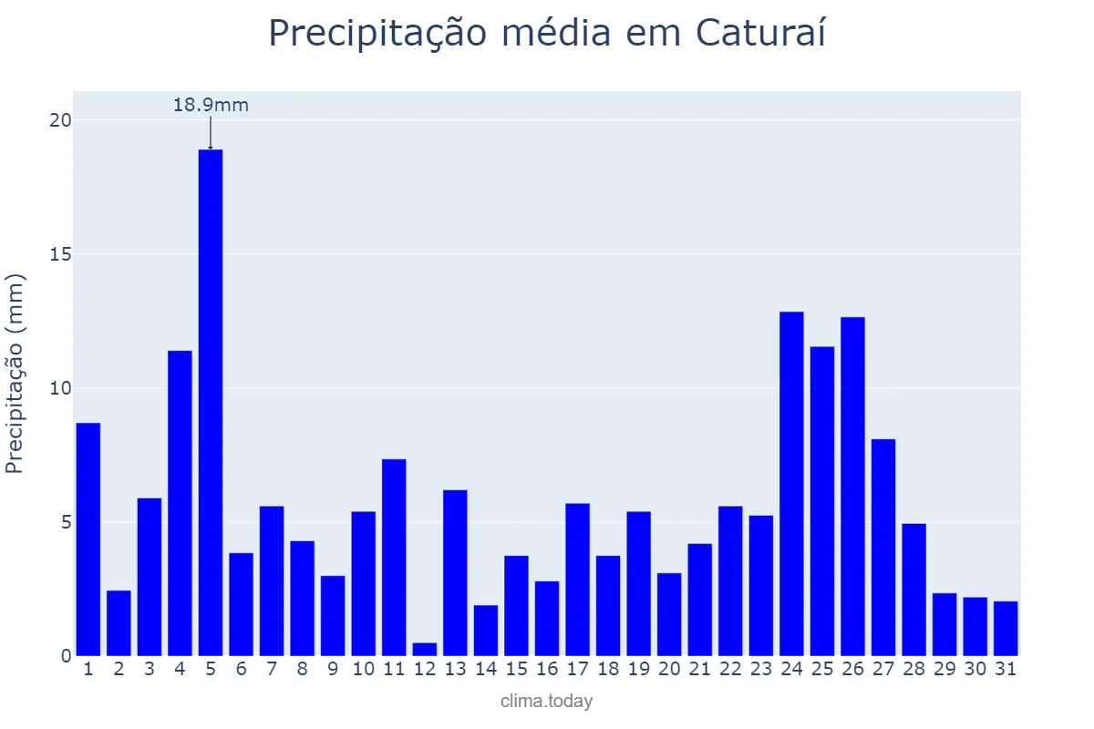 Precipitação em janeiro em Caturaí, GO, BR