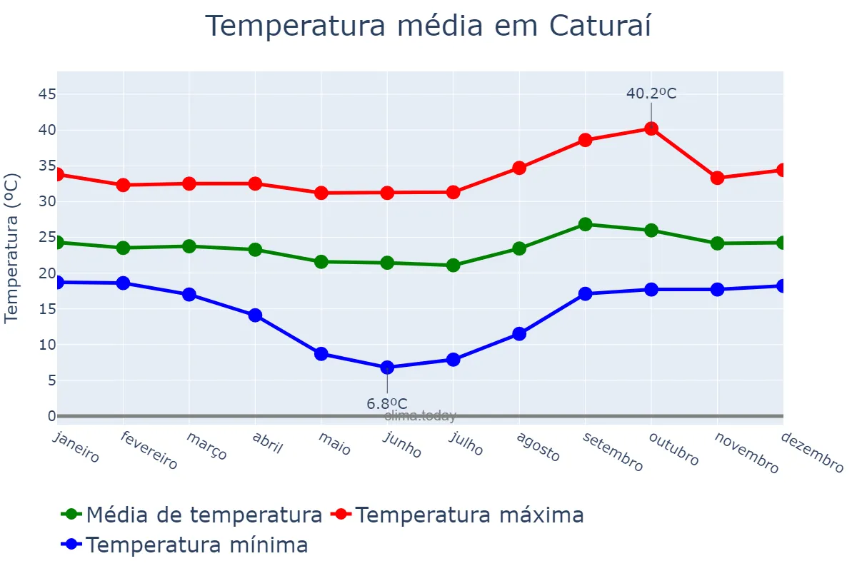 Temperatura anual em Caturaí, GO, BR