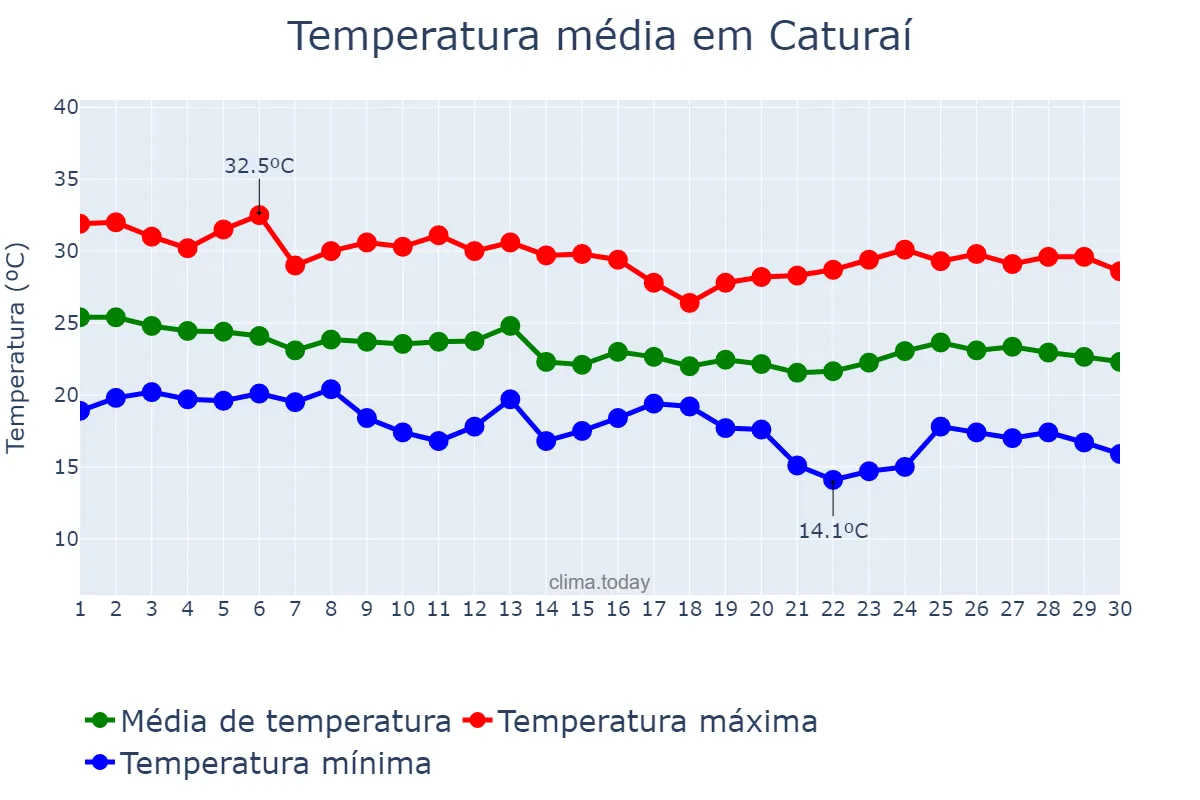 Temperatura em abril em Caturaí, GO, BR