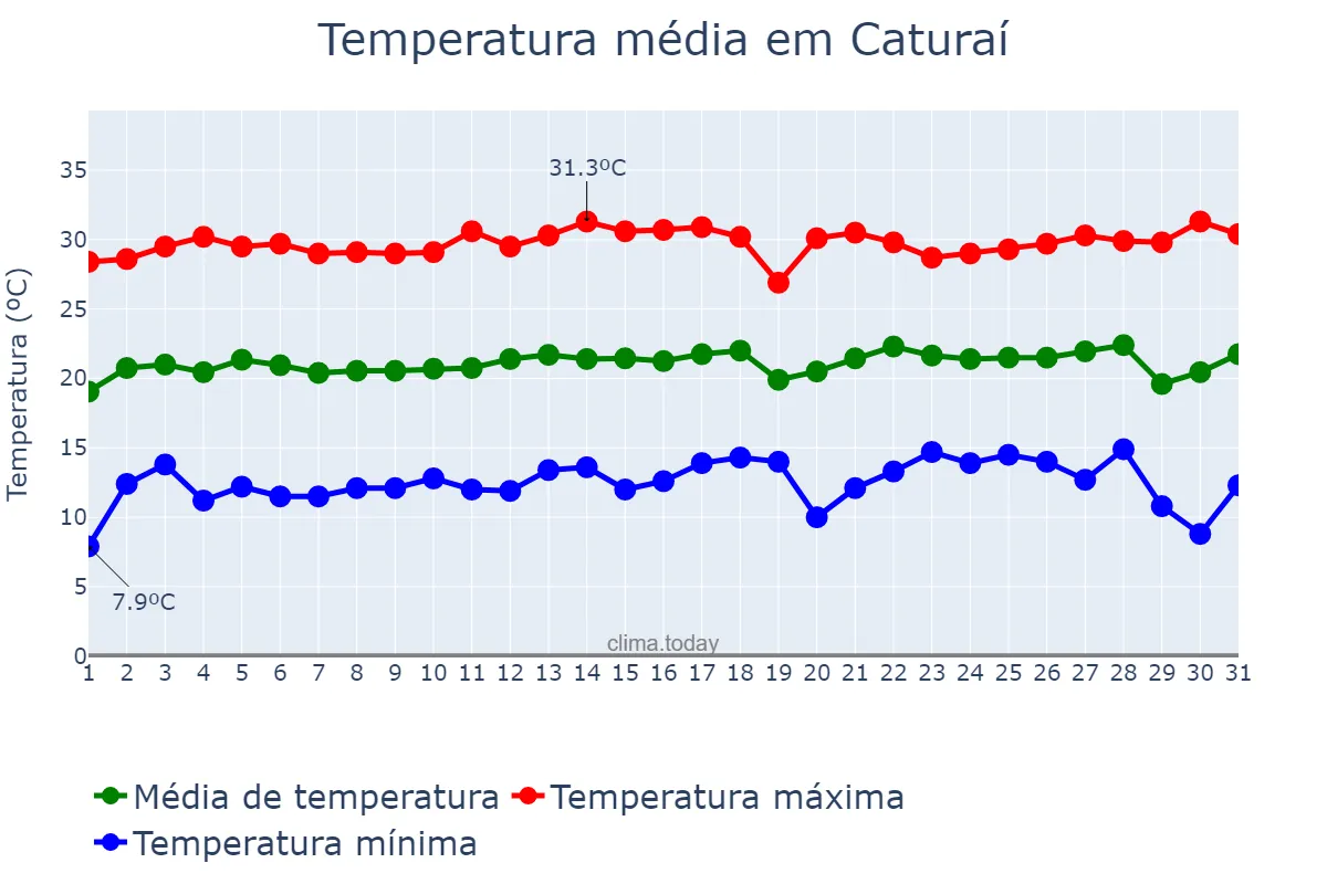 Temperatura em julho em Caturaí, GO, BR
