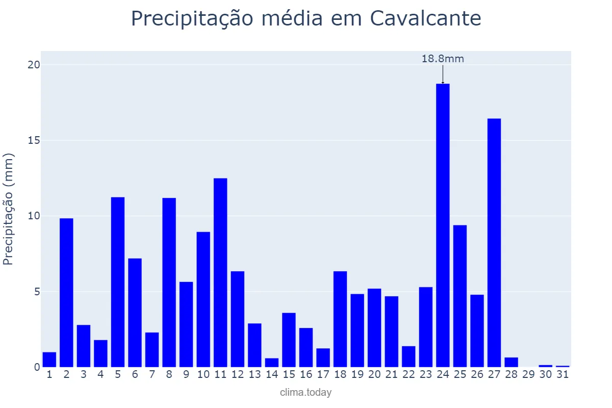 Precipitação em marco em Cavalcante, GO, BR