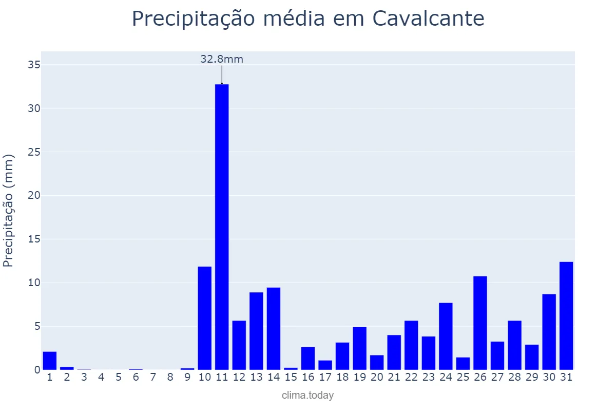 Precipitação em outubro em Cavalcante, GO, BR