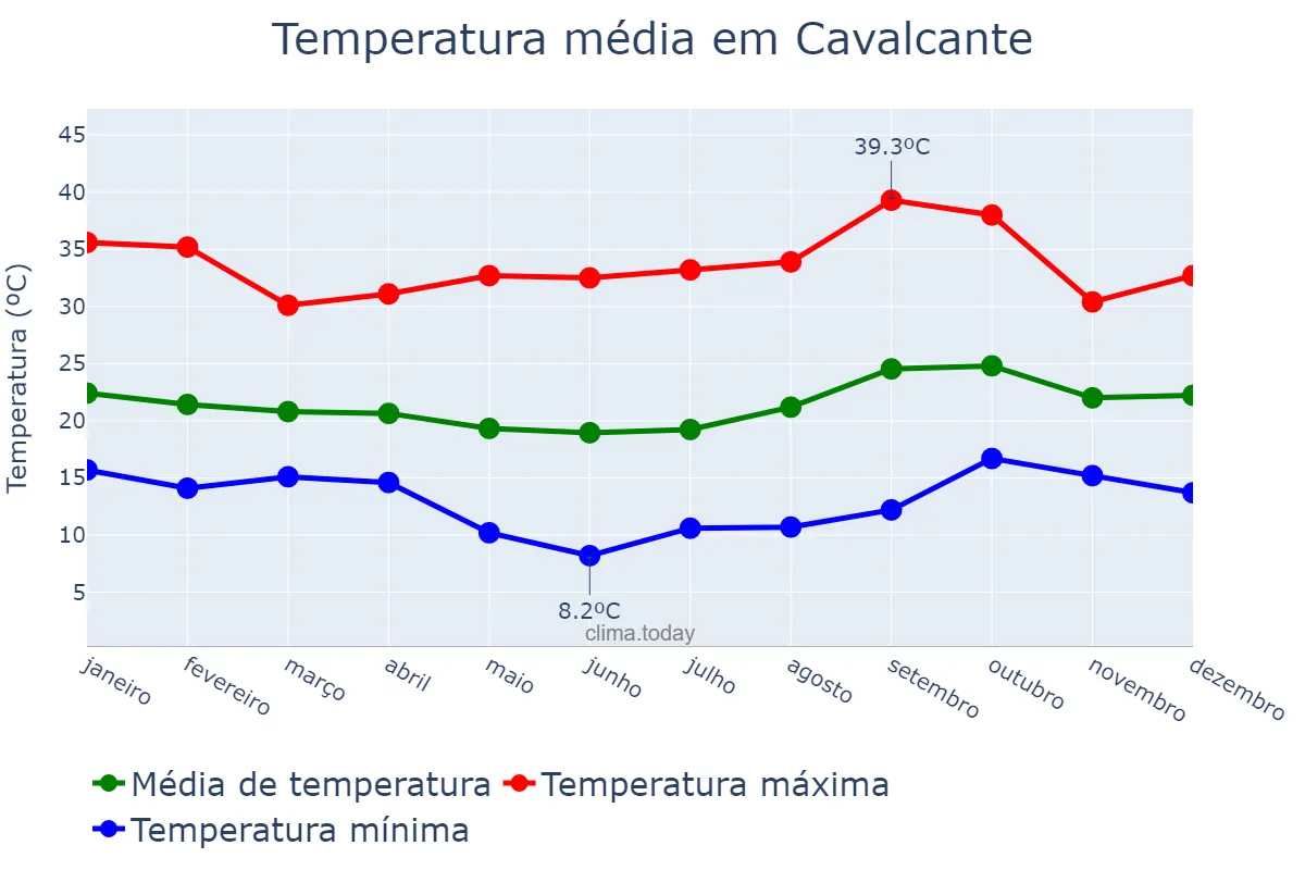 Temperatura anual em Cavalcante, GO, BR