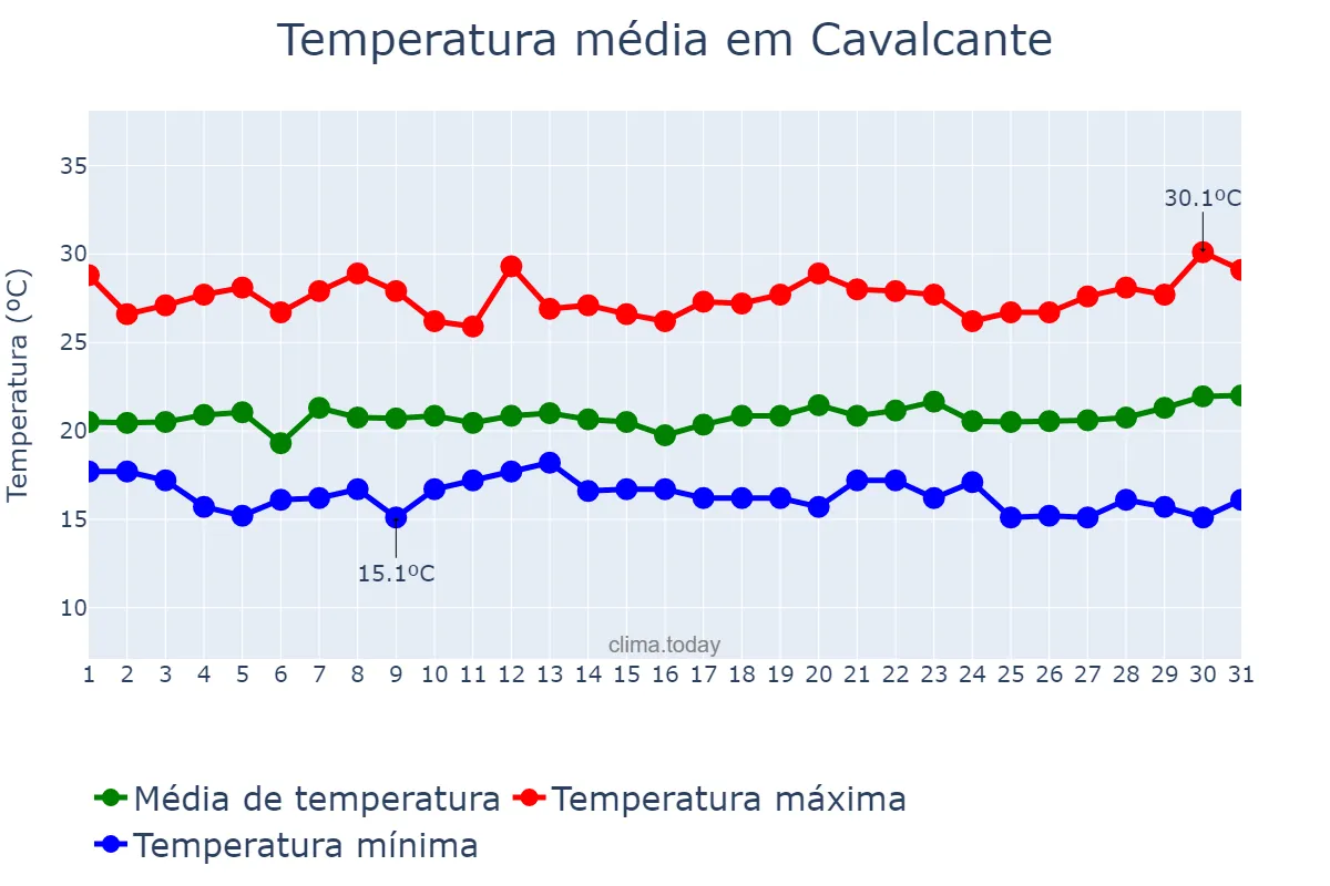 Temperatura em marco em Cavalcante, GO, BR