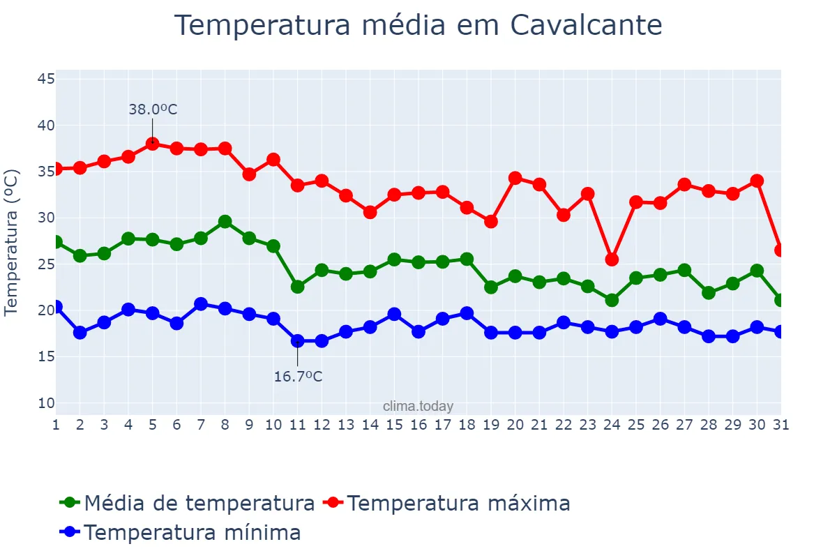 Temperatura em outubro em Cavalcante, GO, BR
