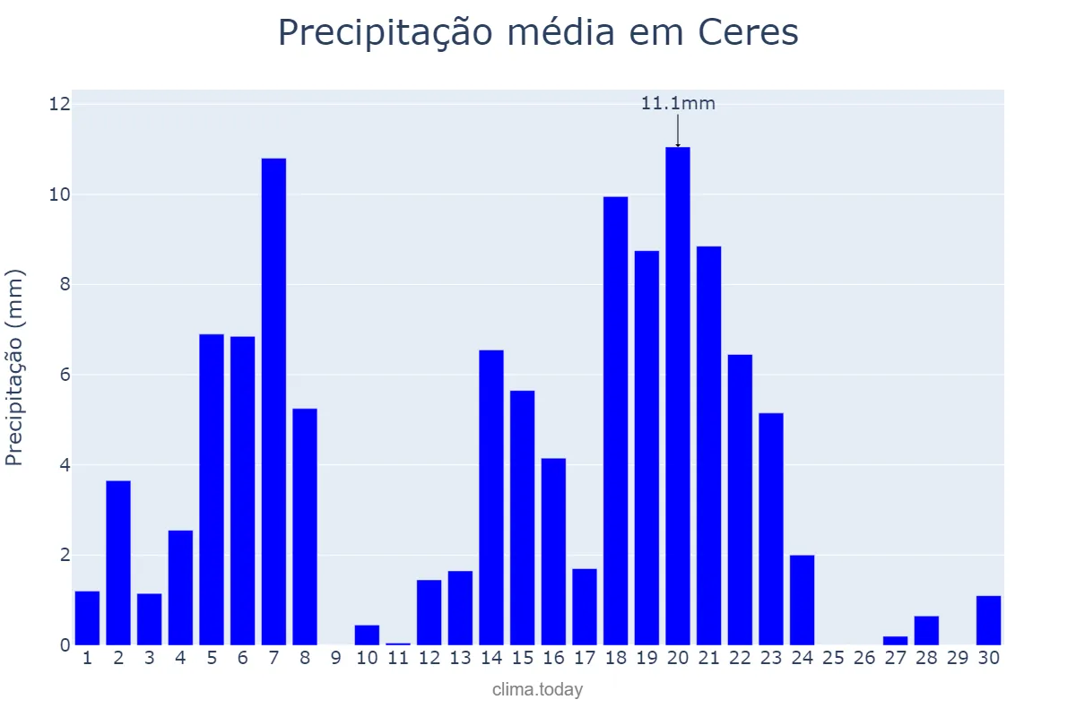 Precipitação em abril em Ceres, GO, BR