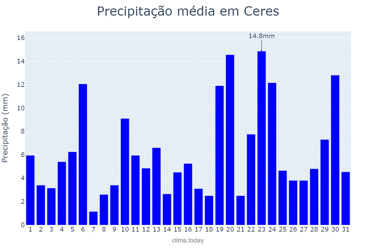 Precipitação em dezembro em Ceres, GO, BR