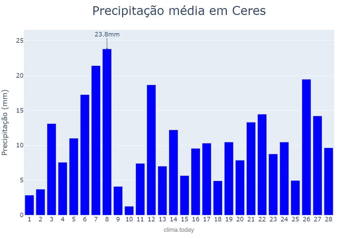 Precipitação em fevereiro em Ceres, GO, BR