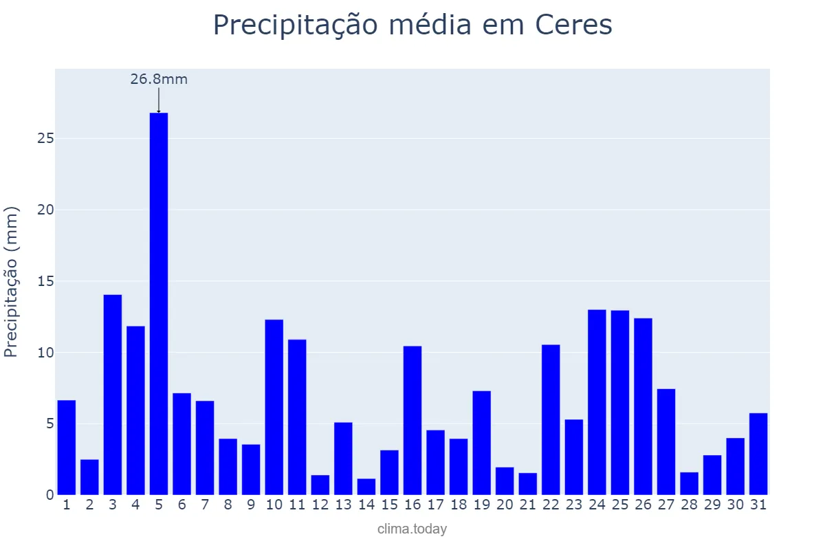 Precipitação em janeiro em Ceres, GO, BR
