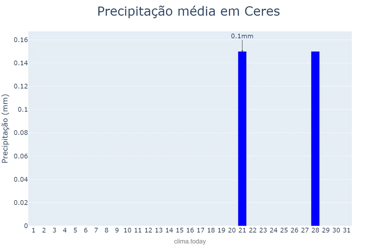Precipitação em julho em Ceres, GO, BR