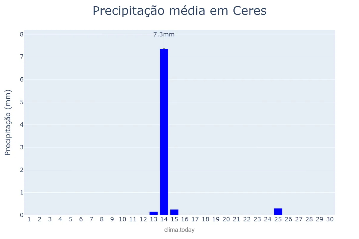 Precipitação em junho em Ceres, GO, BR
